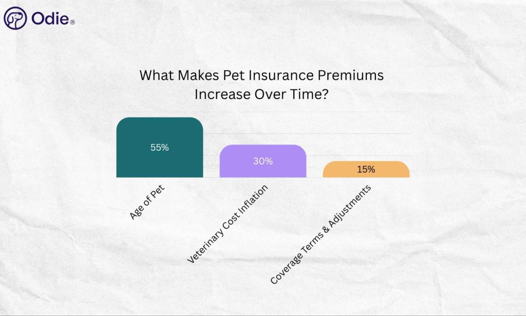 Odie graphic breaking down why pet insurance rates rise, led by age of pet at 55% and vet inflation at 30%.